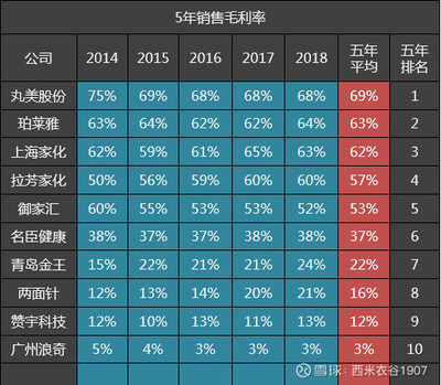 10家日化公司五年毛利率排名解析 珀萊雅位居第二，上海家化位列第三，機械設備銷售影響幾何？